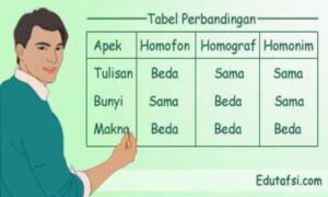 Read more about the article Pengertian Homofon dan Homograf