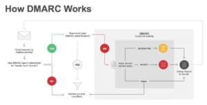 Read more about the article Cara Menambahkan DMARC di CloudFlare