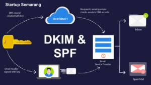 Read more about the article Cara Mendapatkan DKIM dan SPF di CPanel
