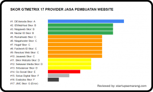 Skor GTMetrix provider teratas Jasa Pembuatan Website terbaik di Indonesia