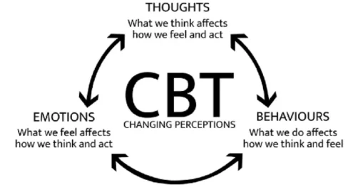 Read more about the article Cognitive Behavioural Therapy (CBT) Untuk Mengatasi Masalah Mental