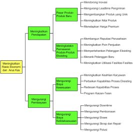 Contoh Diagram Pohon Masalah