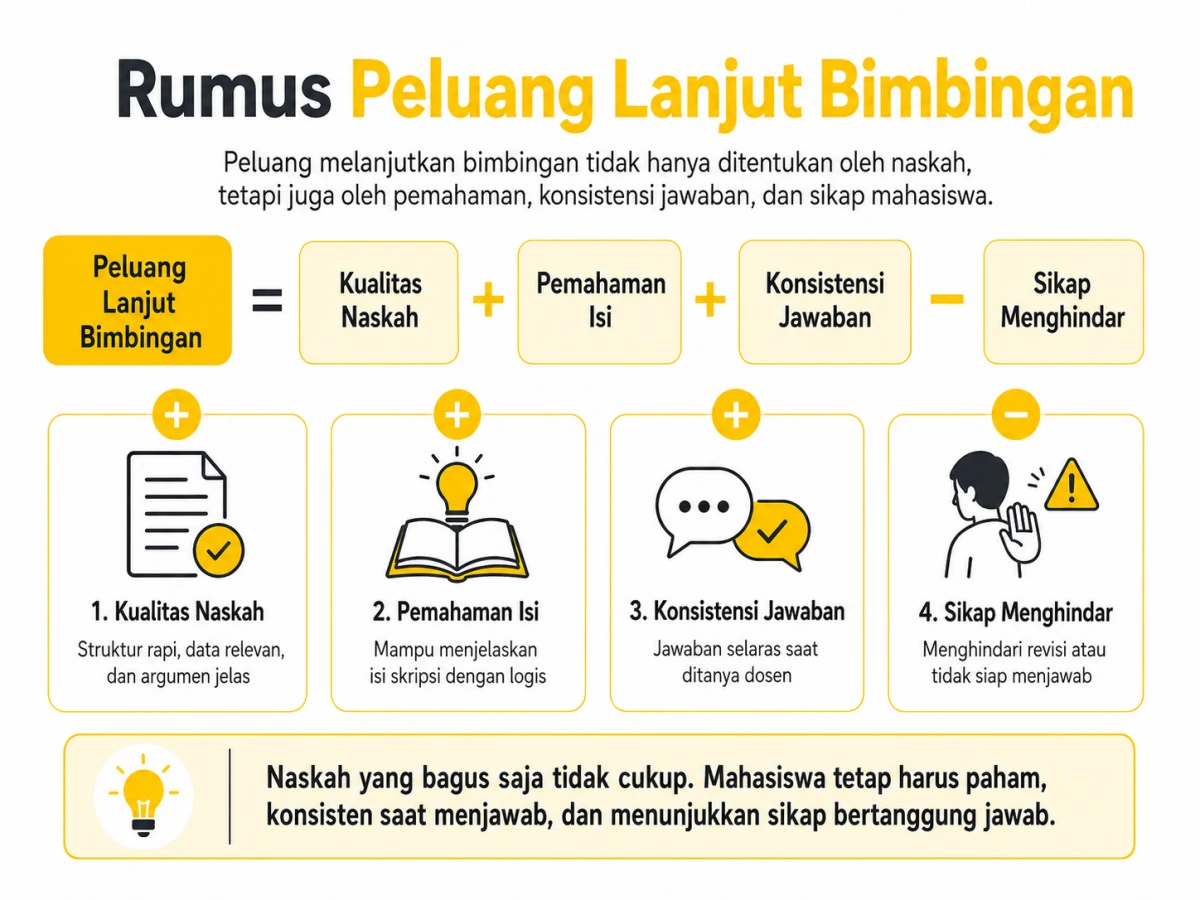 24 3. Rumus Peluang Lanjut Bimbingan Pengalaman Teman Ketahuan Pakai Joki Skripsi Menjelang Sidang Infografik rumus risiko joki skripsi yang menjelaskan pentingnya kualitas naskah, pemahaman isi, konsistensi jawaban, dan sikap bertanggung jawab.